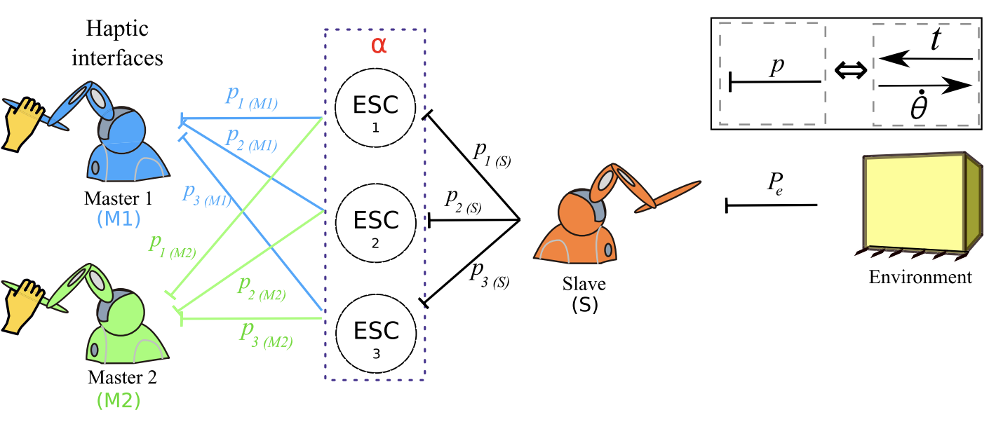Energy-based Haptic Training