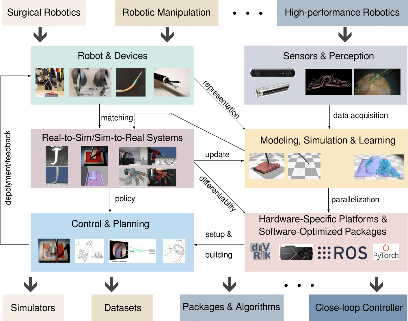 Diagram of the AURAS research framework linking robotic devices, sensing, simulation, learning, control, and deployment